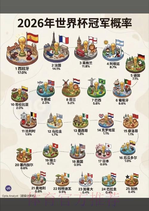 2026世界杯竞猜攻略：如何挑选夺冠概率最大的队伍